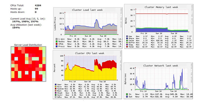 Simulation pool, simulation resource scheduling and monitoring system