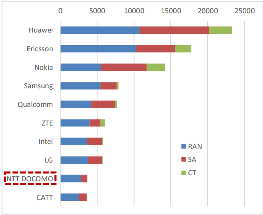 NTT DOCOMO排名第九位（运营商中排名第一）